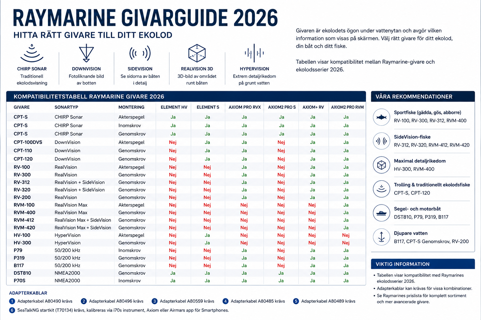 Raymarine Givarguide 2026 – Hitta rätt givare till ditt ekolod